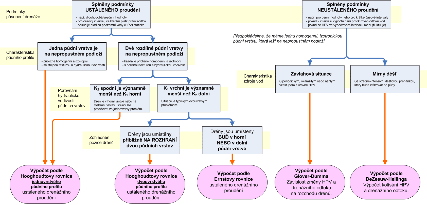 Zkladn schma pro vbr rovnice vpotu